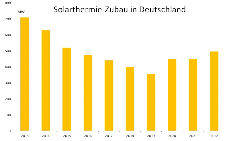 Die Solarthermie-Marktentwicklung im Jahr 2022 erreichte mit einem Zubau von 500 Megawatt ein Plus von 12 Prozent gegenüber dem Vorjahr.
