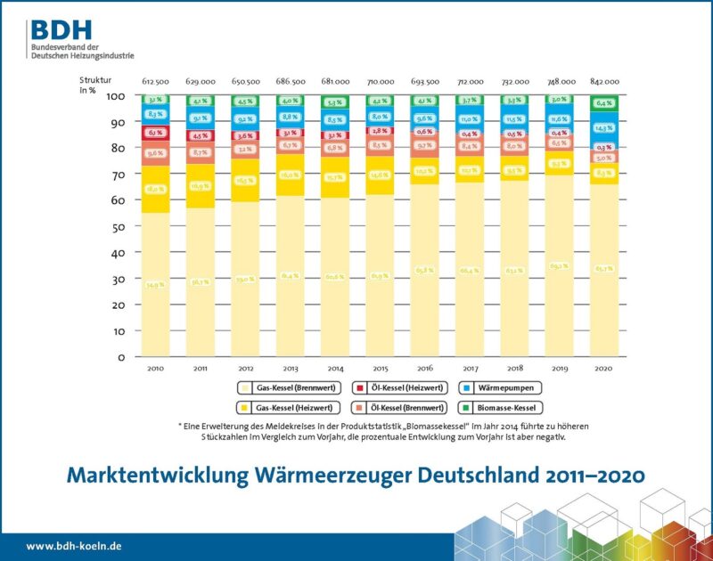 Zu sehen ist ein Balkendiagramm. Deutscher Heizungsmarkt hat 2020 kräftig zugelegt.