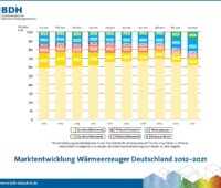 Der Heizungsmarkt in Deutschland 2021, Balkendiagramm mit der Entwicklung von 2012 bis 2021.