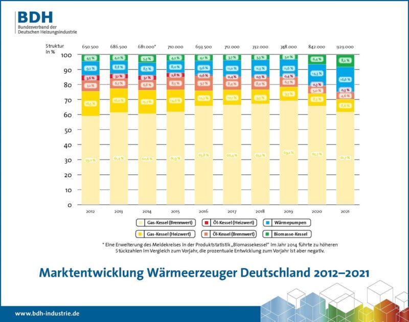 Der Heizungsmarkt in Deutschland 2021, Balkendiagramm mit der Entwicklung von 2012 bis 2021.