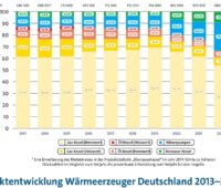 Das Balkendiagramm des Verbandes BDH zeigt die Anteile der verkauften Wärmeerzeuger im Heizungsmarkt 2022 verglichen mit den Vorjahren.