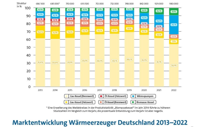 Das Balkendiagramm des Verbandes BDH zeigt die Anteile der verkauften Wärmeerzeuger im Heizungsmarkt 2022 verglichen mit den Vorjahren.