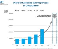 Der Wärmepumpen-Absatz stieg in Deutschland im Jahr 2022 gegenüber dem Vorjahr um 53 Prozent.