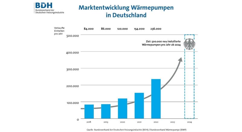 Der Wärmepumpen-Absatz stieg in Deutschland im Jahr 2022 gegenüber dem Vorjahr um 53 Prozent.