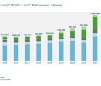 Im Bild ein Diagramm, das die Absatzzahlen im deutschen Heizungsmarkt von 2014 bis 2023 zeigt.