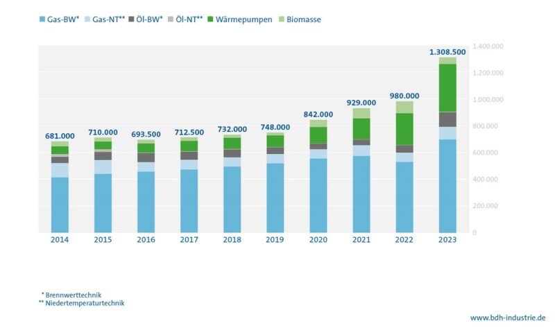 Im Bild ein Diagramm, das die Absatzzahlen im deutschen Heizungsmarkt von 2014 bis 2023 zeigt.