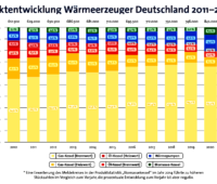 Die Grafik zeigt die Marktanteil verschiedener Technologien über den Verlauf von 10 Jahren