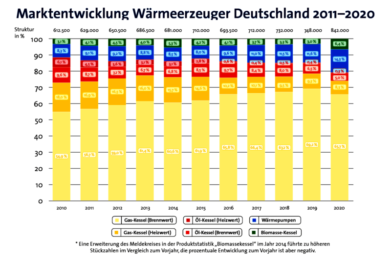 Die Grafik zeigt die Marktanteil verschiedener Technologien über den Verlauf von 10 Jahren