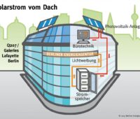 Zu sehen ist eine grafische Darstellung der BEA-PV-Anlage. Die BEA setzt Photovoltaik auf Gründächern für ein besseres Stadtklima um.