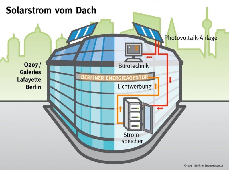 Zu sehen ist eine grafische Darstellung der BEA-PV-Anlage. Die BEA setzt Photovoltaik auf Gründächern für ein besseres Stadtklima um.