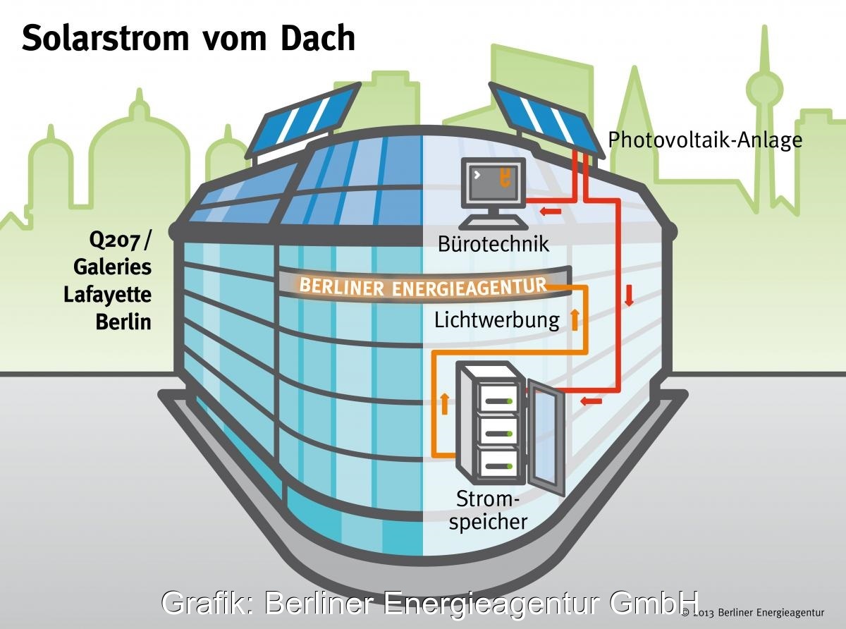 Zu sehen ist eine grafische Darstellung der BEA-PV-Anlage. Die BEA setzt Photovoltaik auf Gründächern für ein besseres Stadtklima um.