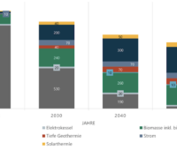 Balkendiagramm des BEE - mehr Erneuerbare Energien für die Wärme bis 2045