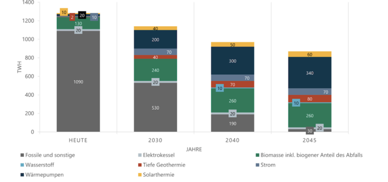 Balkendiagramm des BEE - mehr Erneuerbare Energien für die Wärme bis 2045