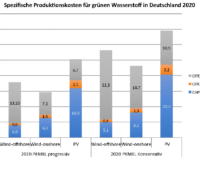 Zu sehen ist ein Balkendiagramm mit den Herstellungskosten von grünem Wasserstoff in Deutschland aus der Studie Vor- und Nachteile von Wasserstoffimporten.