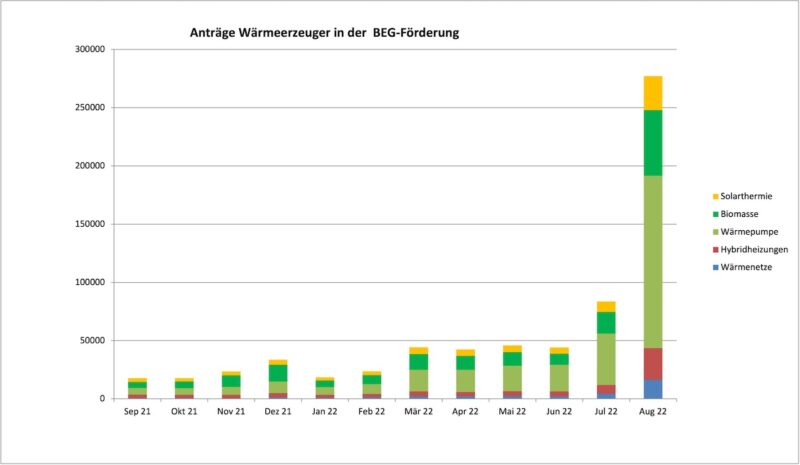 Balkendiagramm zeigt Antragszahlen für BAFA BEG Einzelmaßnahmen