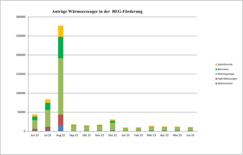 Balkendiagramm zeigt BEG-Förderung für Wärmeerzeuger nach Technologien