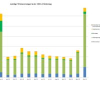 Im Bild ein Balkendiagramm, das die Anträge in der BEG-Förderung beim BAFA für neue Heizungen von Dezember 2022 bis Dezember 2023 zeigt.