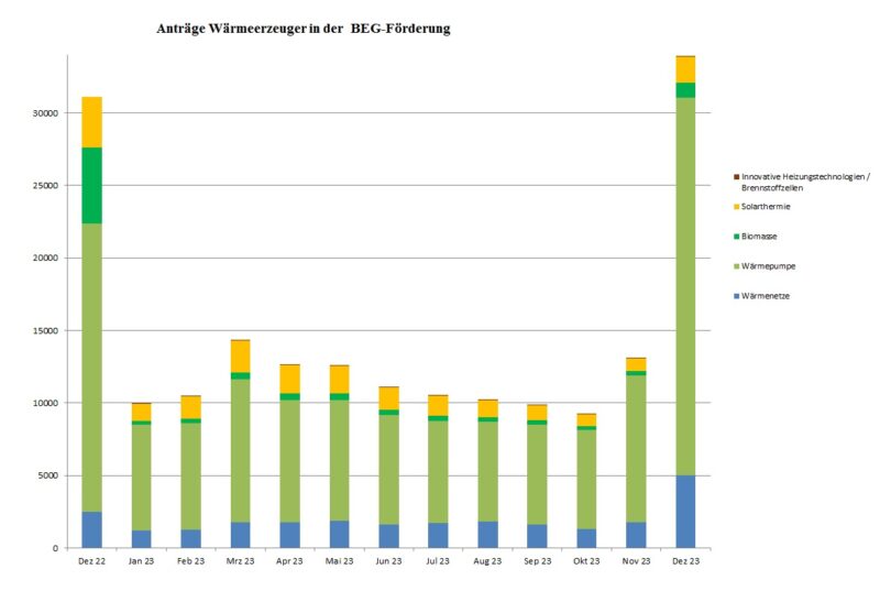 Im Bild ein Balkendiagramm, das die Anträge in der BEG-Förderung beim BAFA für neue Heizungen von Dezember 2022 bis Dezember 2023 zeigt.