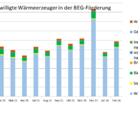 Ein Balkendiagramm zeigt die Zahl der bewilligten Anträge für die Förderung der Wärmepumpe und anderer Heizungen in der KfW-Heizungsförderung (BEG Einzelmaßnahmen) von Februar 2025 bis Februar 2026.