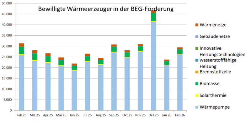 Ein Balkendiagramm zeigt die Zahl der bewilligten Anträge für die Förderung der Wärmepumpe und anderer Heizungen in der KfW-Heizungsförderung (BEG Einzelmaßnahmen) von Februar 2025 bis Februar 2026.