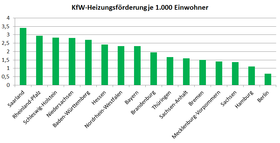 Heizungsförderanträge für Wohngebäude mit Zusatzanträgen im Bundesländervergleich.