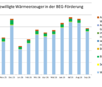 Ein Balkendiagramm zeigt die Zahl der bewilligten Anträge für die Förderung der Wärmepumpe und anderer Heizungen in der KfW-Heizungsförderung (BEG Einzelmaßnahmen) von September 2025 bis September 2026.