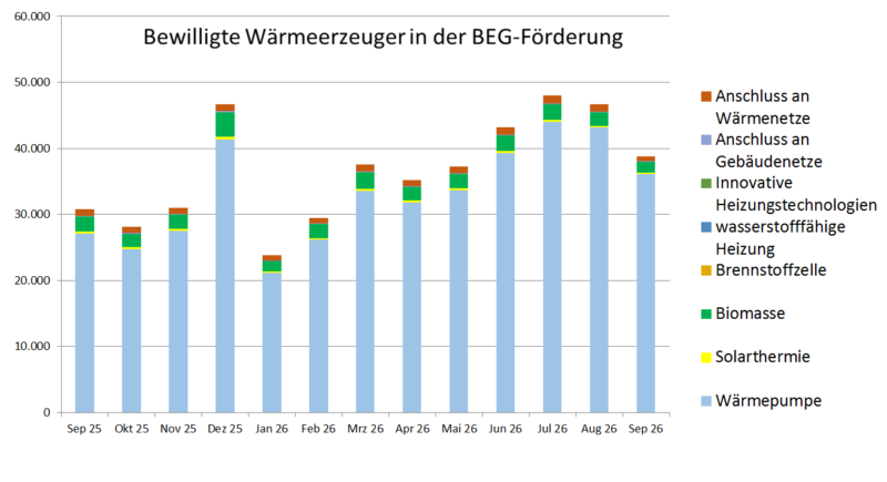 Ein Balkendiagramm zeigt die Zahl der bewilligten Anträge für die Förderung der Wärmepumpe und anderer Heizungen in der KfW-Heizungsförderung (BEG Einzelmaßnahmen) von September 2025 bis September 2026.