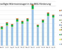 Ein Balkendiagramm zeigt die Zahl der bewilligten Anträge für die Förderung der Wärmepumpe und anderer Heizungen in der KfW-Heizungsförderung (BEG Einzelmaßnahmen) von April 2025 bis April 2026.