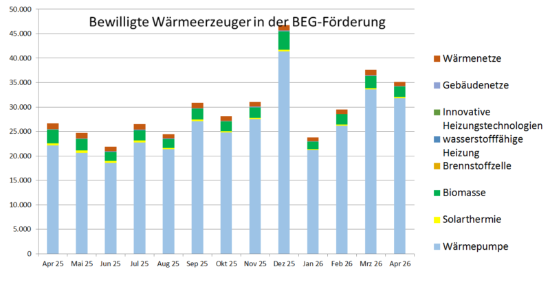 Ein Balkendiagramm zeigt die Zahl der bewilligten Anträge für die Förderung der Wärmepumpe und anderer Heizungen in der KfW-Heizungsförderung (BEG Einzelmaßnahmen) von April 2025 bis April 2026.
