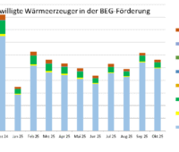 Grafik zeigt 12-Monats-Entwicklung der Förderzusagen bei neuen Heizungen.