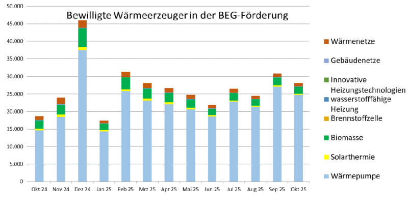 Grafik zeigt 12-Monats-Entwicklung der Förderzusagen bei neuen Heizungen.
