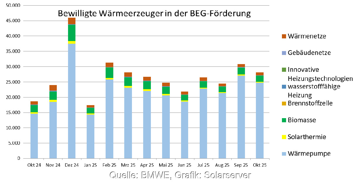 Grafik zeigt 12-Monats-Entwicklung der Förderzusagen bei neuen Heizungen.