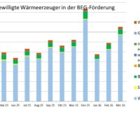 Ein Balkendiagramm zeigt die Zahl der bewilligten Anträge für die Förderung der Wärmepumpe und anderer Heizungen in der KfW-Heizungsförderung (BEG Einzelmaßnahmen) von März 2025 bis März 2026.