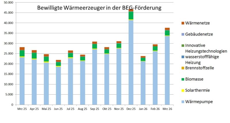 Ein Balkendiagramm zeigt die Zahl der bewilligten Anträge für die Förderung der Wärmepumpe und anderer Heizungen in der KfW-Heizungsförderung (BEG Einzelmaßnahmen) von März 2025 bis März 2026.