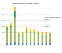 Im Bild ein Balkendiagramm, das die Anträge in der BEG-Förderung beim BAFA für neue Heizungen für Oktober 2022 bis September 2023 zeigt.