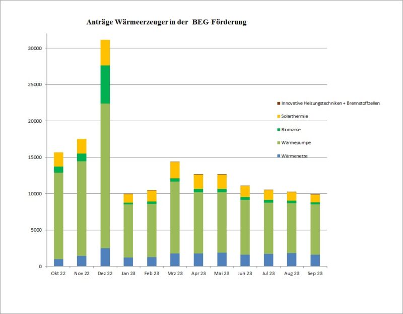 Im Bild ein Balkendiagramm, das die Anträge in der BEG-Förderung beim BAFA für neue Heizungen für Oktober 2022 bis September 2023 zeigt.