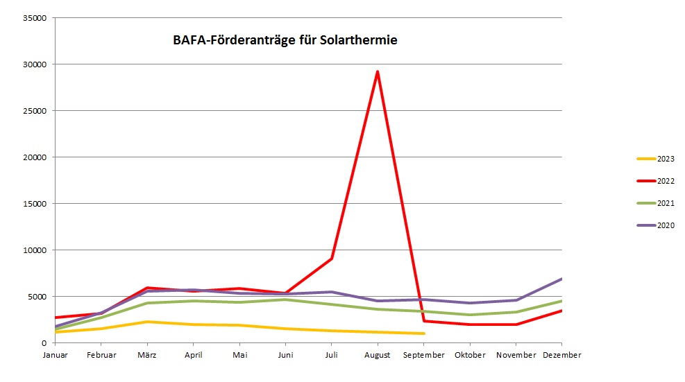 Zu sehen ist ein Diagramm, das die Anträge in der BAFA-Förderung für Solarthermie (2023, 2022, 2021, 2020) zeigt.