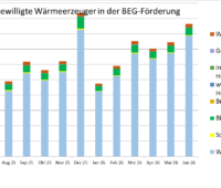 Ein Balkendiagramm zeigt die Zahl der bewilligten Anträge für die Förderung der Wärmepumpe und anderer Heizungen in der KfW-Heizungsförderung (BEG Einzelmaßnahmen) von Juni 2025 bis Juni 2026.