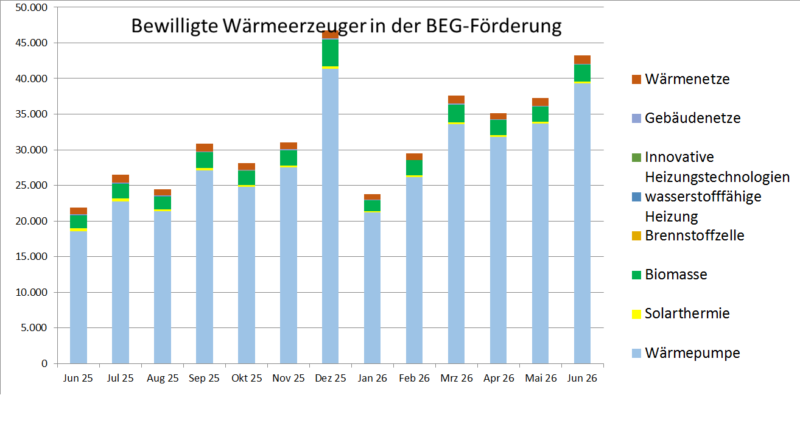 Ein Balkendiagramm zeigt die Zahl der bewilligten Anträge für die Förderung der Wärmepumpe und anderer Heizungen in der KfW-Heizungsförderung (BEG Einzelmaßnahmen) von Juni 2025 bis Juni 2026.