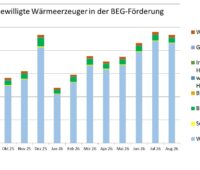Ein Balkendiagramm zeigt die Zahl der bewilligten Anträge für die Förderung der Wärmepumpe und anderer Heizungen in der KfW-Heizungsförderung (BEG Einzelmaßnahmen) von August 2025 bis August 2026.