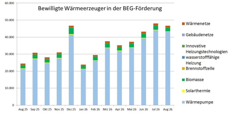 Ein Balkendiagramm zeigt die Zahl der bewilligten Anträge für die Förderung der Wärmepumpe und anderer Heizungen in der KfW-Heizungsförderung (BEG Einzelmaßnahmen) von August 2025 bis August 2026.