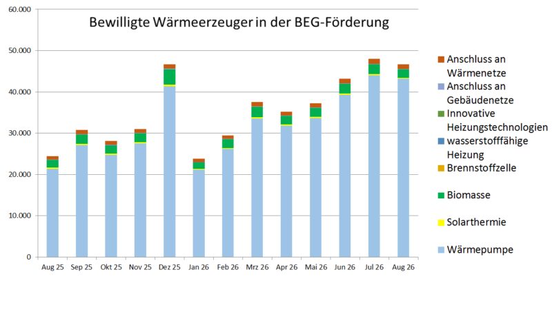 Ein Balkendiagramm zeigt die Zahl der bewilligten Anträge für die Förderung der Wärmepumpe und anderer Heizungen in der KfW-Heizungsförderung (BEG Einzelmaßnahmen) von August 2025 bis August 2026.