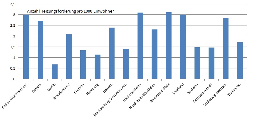 Ein Balkendiagramm zeigt die Anzahl der Heizungsförderung pro 1000 Einwohner in den Bundesländern.