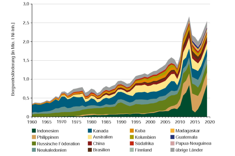 Zu sehen ist eine Grafik im Rahmen der Rohstoffrisikobewertung für Nickel, die die weltweite Förderung des Rohstoffs nach Ländern von 1960 bis 2019 zeigt.