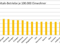 Ein Balkendiagramm zeigt, wie hoch die Dichte an Solarfirmen im Bundesvergleich ist.