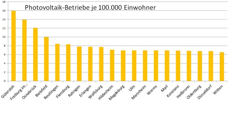 Ein Balkendiagramm zeigt, wie hoch die Dichte an Solarfirmen im Bundesvergleich ist.