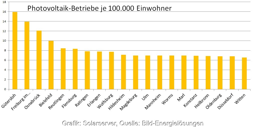 Ein Balkendiagramm zeigt, wie hoch die Dichte an Solarfirmen im Bundesvergleich ist.