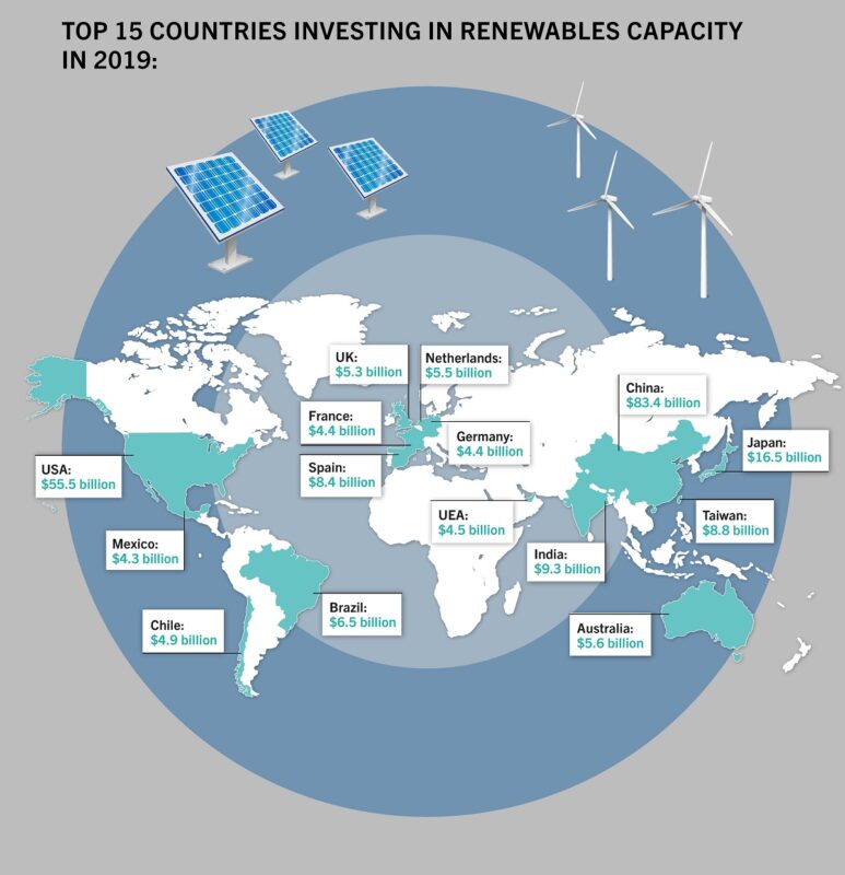 Zu sehen ist eine Weltkarte mit den 15 Ländern, die die größten Investitionen in Erneuerbare Energien 2019 getätigt haben.