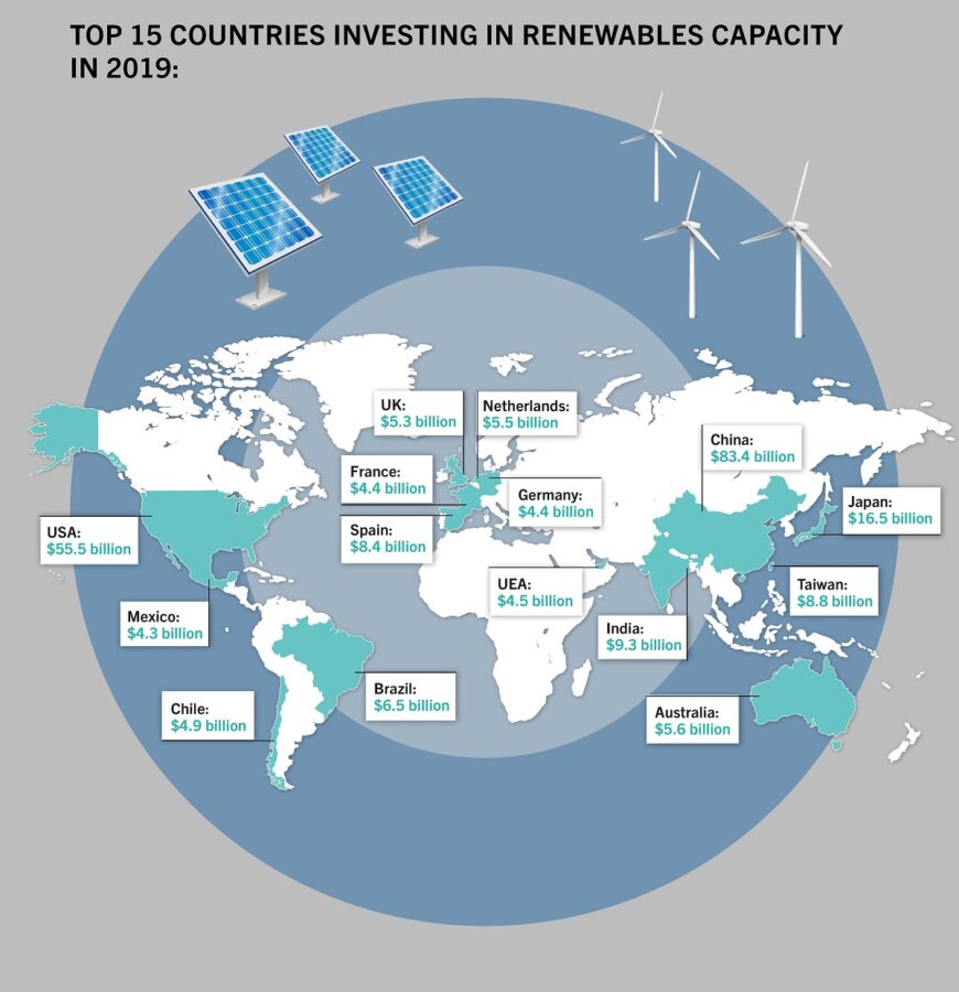 Investitionen in Erneuerbare Energien 2019 weltweit auf Rekordniveau ...