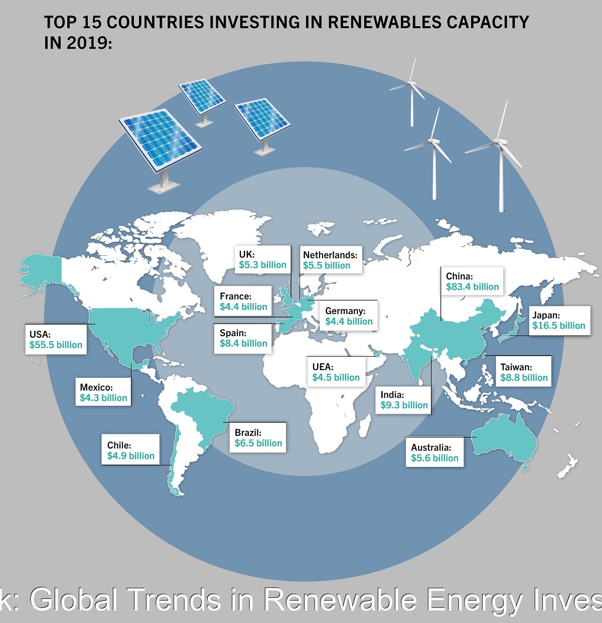 Investitionen in Erneuerbare Energien 2019 weltweit auf Rekordniveau ...